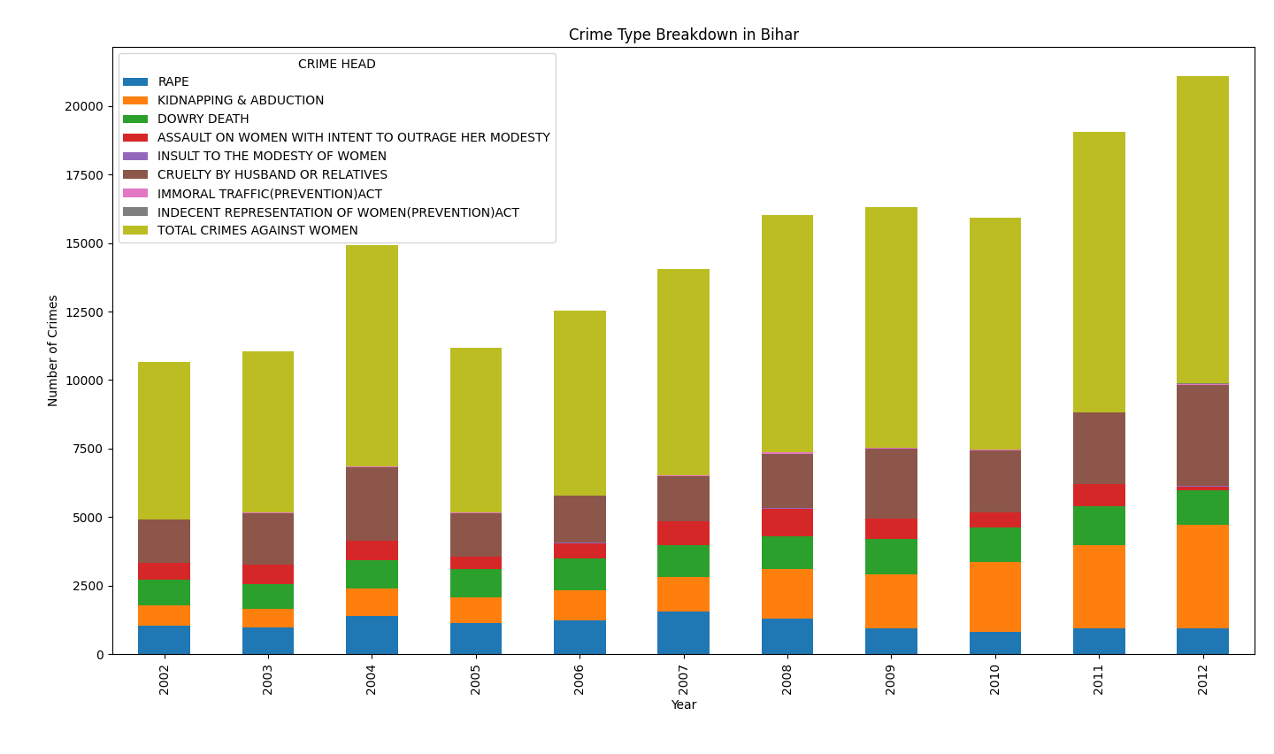 Tourism Data Visualization